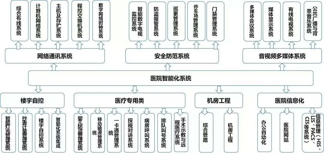 北京三甲醫(yī)院智能化系統(tǒng)工程，凱源恒潤北京監(jiān)控安裝工程公司告訴你需要部署哪些網(wǎng)絡(luò)安