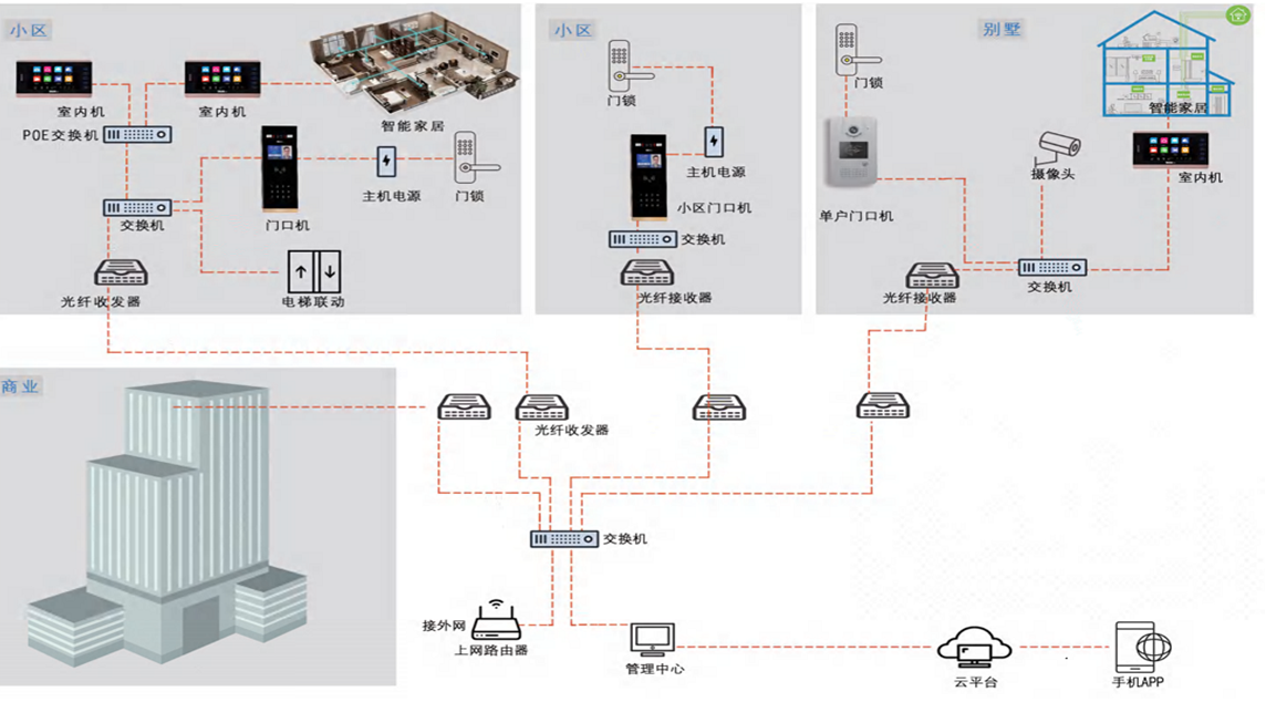 北京智慧社區(qū)智能化系統(tǒng)有哪些主要子系統(tǒng)？凱源恒潤(rùn)北京監(jiān)控安裝工程公司最專業(yè)！
