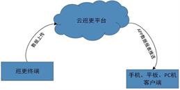 北京標(biāo)準(zhǔn)云巡更系統(tǒng)解決方案-凱源恒潤北京監(jiān)控安裝工程公司
