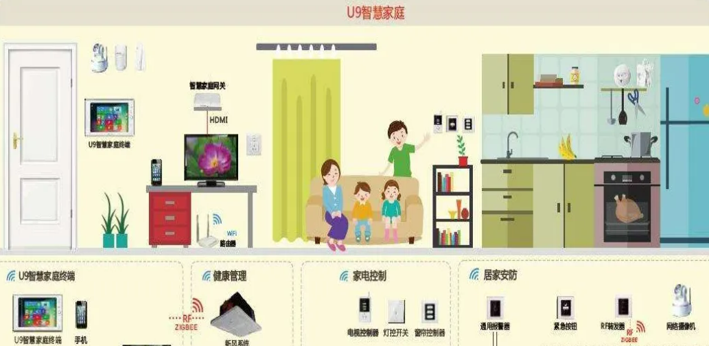 北京別墅智能家居系統(tǒng)涉及哪些方面？凱源恒潤北京監(jiān)控安裝工程公司詳解智能家居系統(tǒng)方