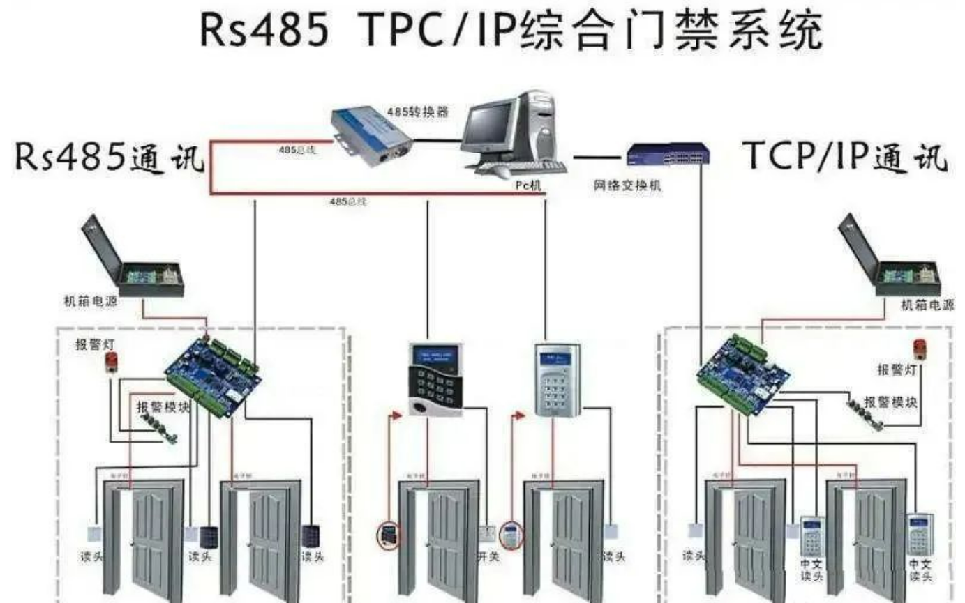 北京辦公樓門禁系統(tǒng)安裝施工有哪些常見的錯(cuò)誤？凱源恒潤(rùn)北京監(jiān)控安裝工程公司為你避雷